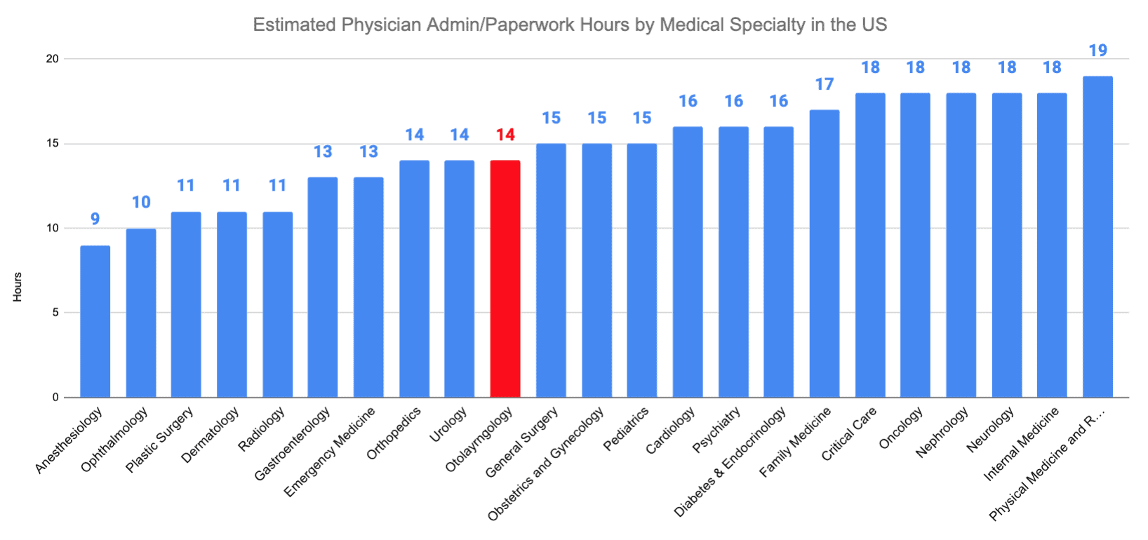 Otolaryngology vs. Infectious Disease Estimated Physician Admin/Paperwork Hours by Medical Specialty in the US