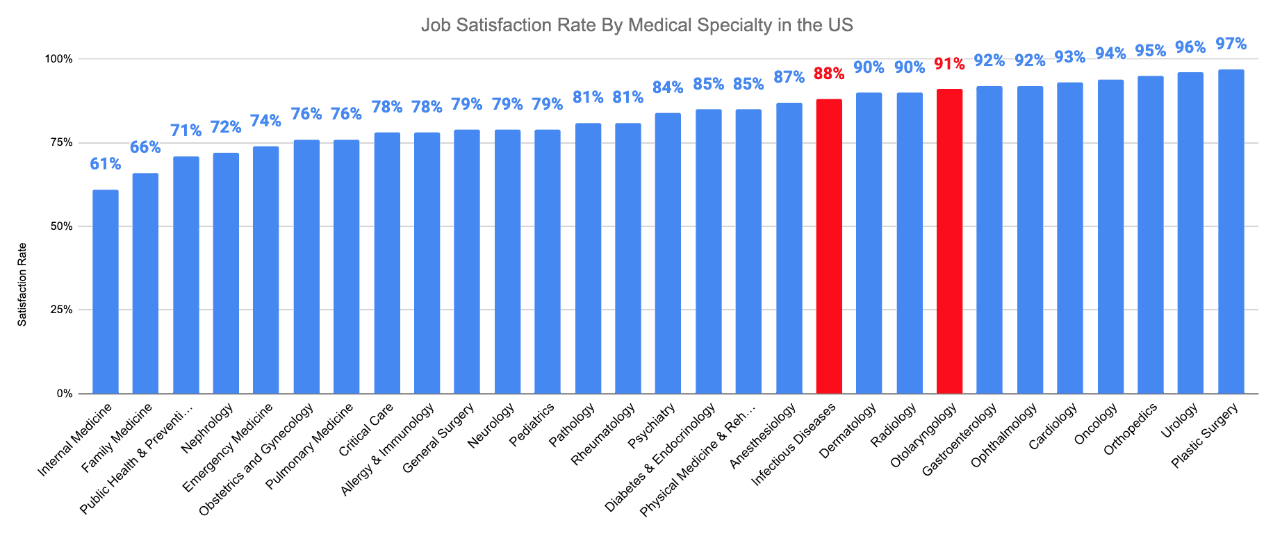 Otolaryngology vs. Infectious Disease Job Satisfaction Rate By Medical Specialty in the US