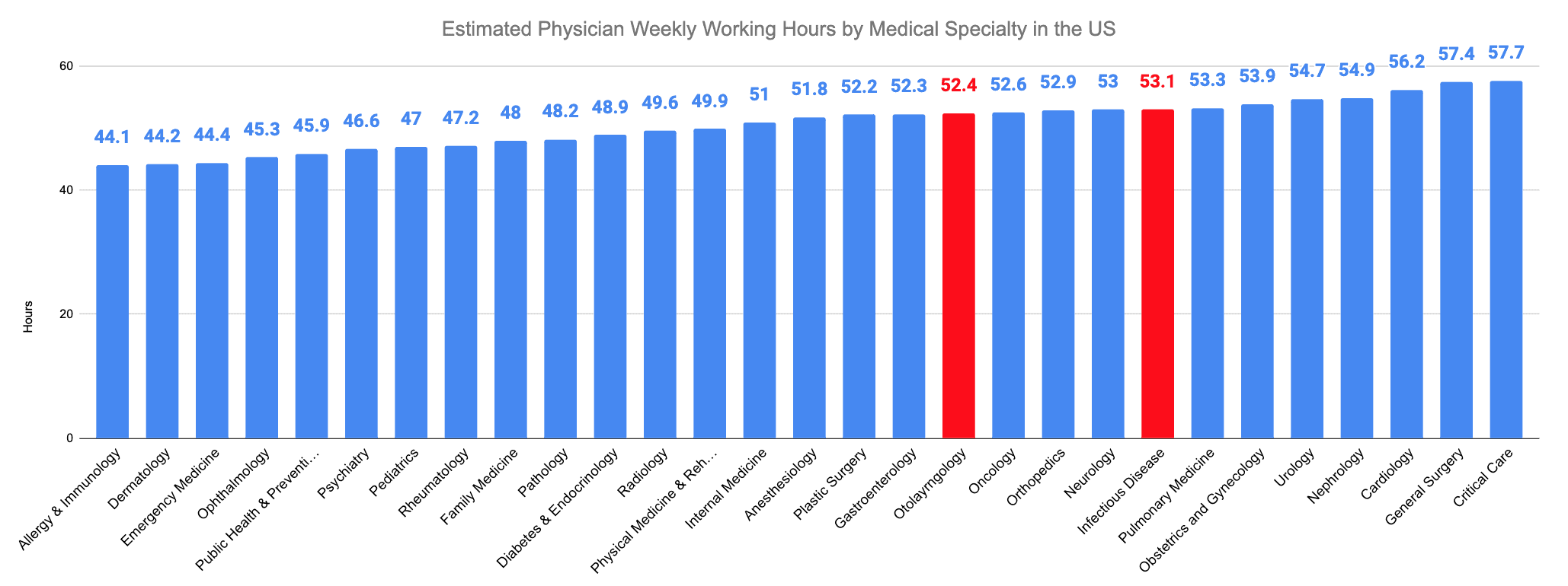 Otolaryngology vs. Infectious Disease Estimated Physician Weekly Working Hours by Medical Specialty in the US
