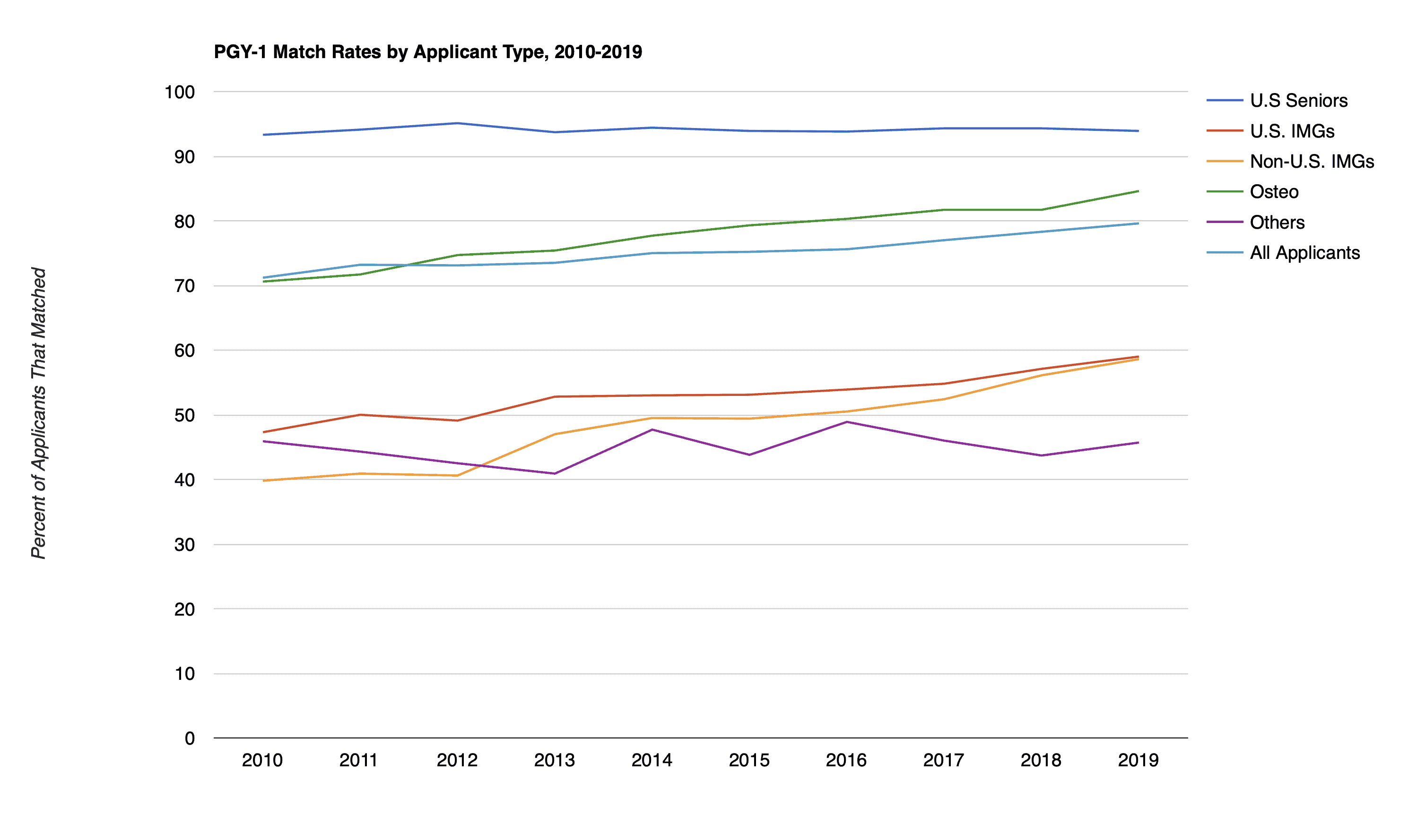 PGY-1 Match Rates by Applicant