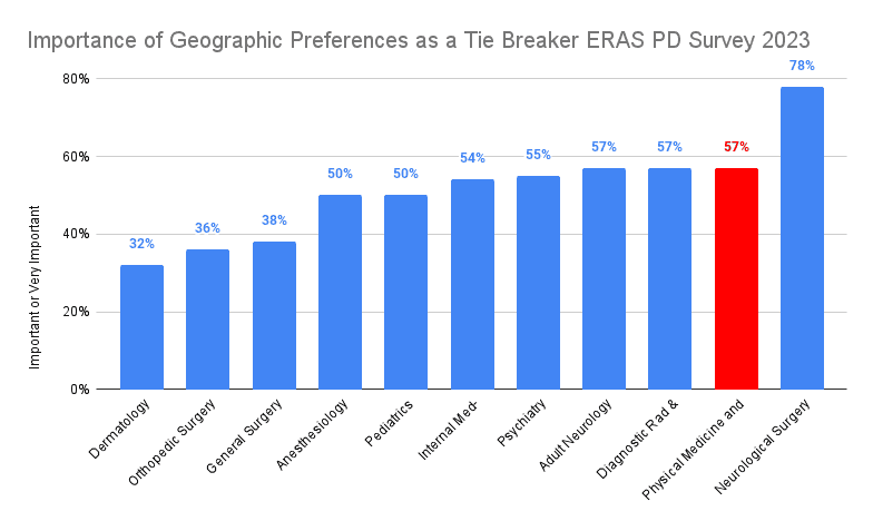 Importance of Geographic Preferences as a Tie Breaker - ERAS PD Survey 2023