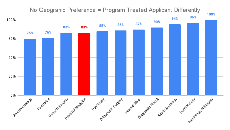 No Geographic Preference = Program Treated Applicant differently