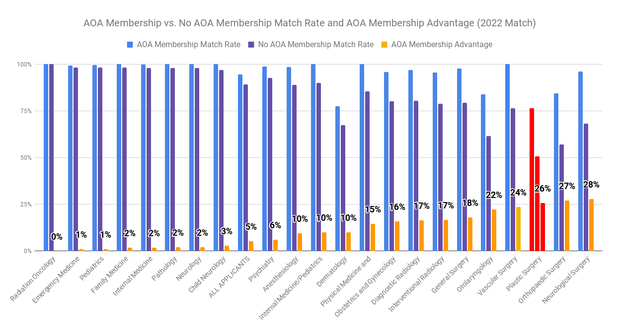 AOA Membership Advantage for Plastic Surgery 2022