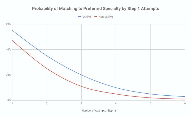 Probability of Matching to Preferred Specialty by Step 1 Attempts