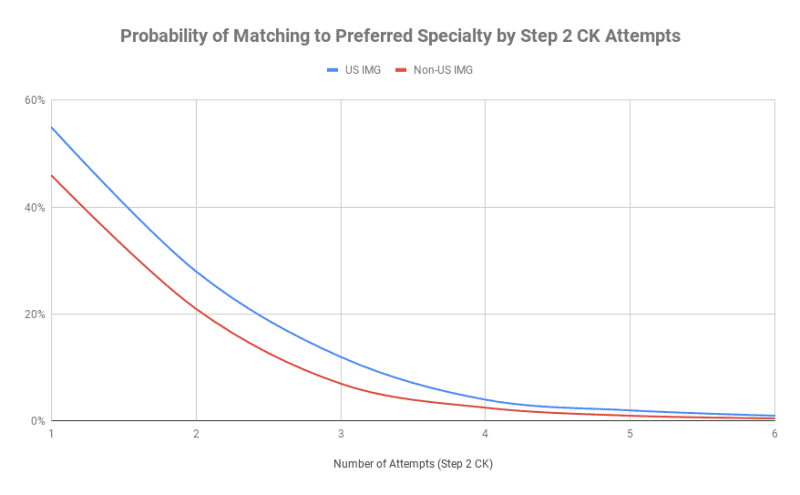 Probability of Matching to Preferred Specialty by Step 2 CK Attempts