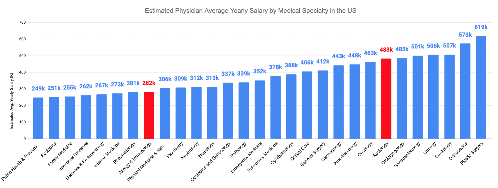 Radiology vs. Allergy and Immunology Estimated Physician Average Yearly Salary by Medical Specialty in the US