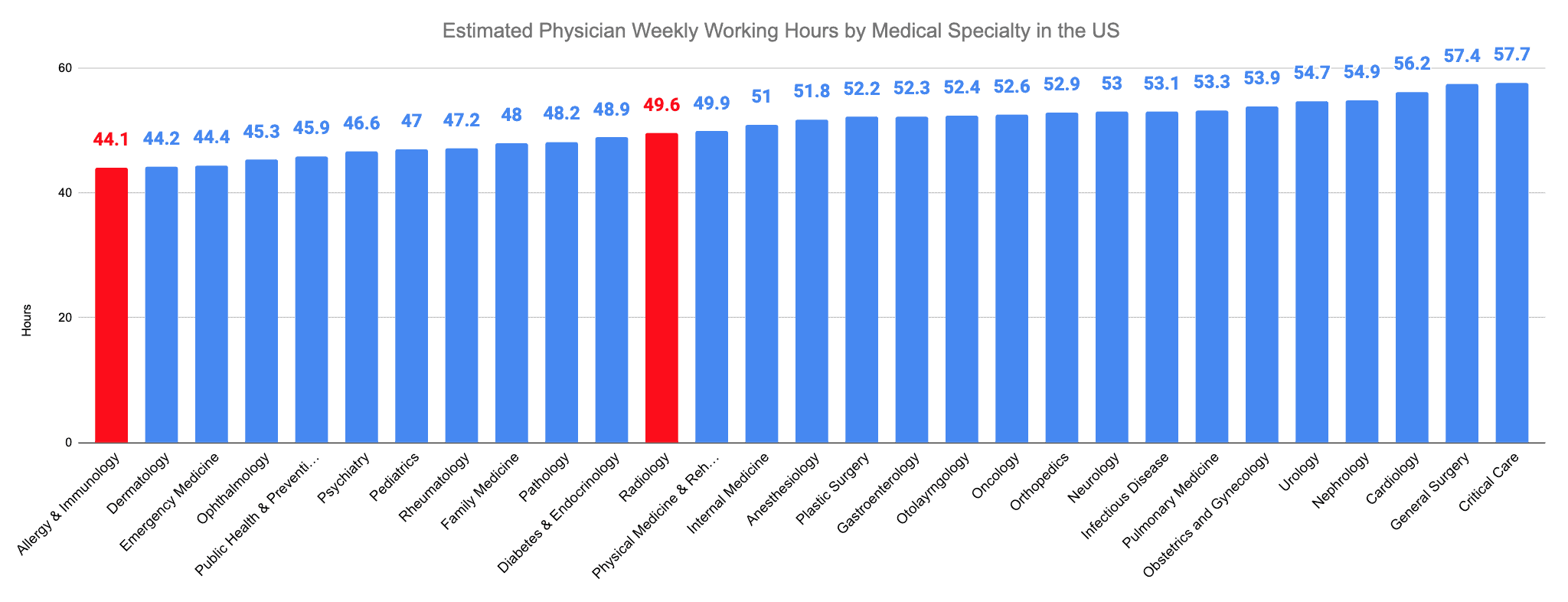 Radiology vs. Allergy and Immunology Estimated Physician Weekly Working Hours by Medical Specialty in the US