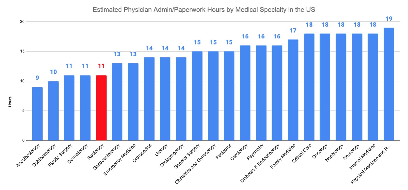 Radiology vs. Allergy and Immunology Estimated Physician Admin/Paperwork Hours by Medical Specialty in the US