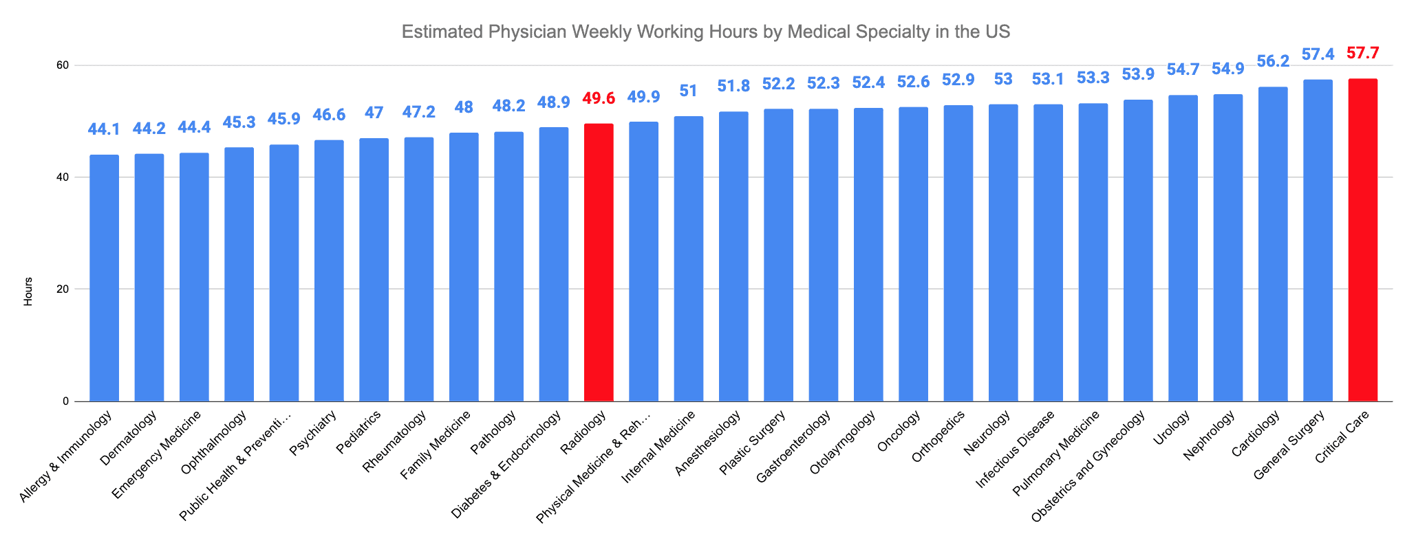 Radiology vs. Critical Care Estimated Physician Weekly Working Hours by Medical Specialty in the US