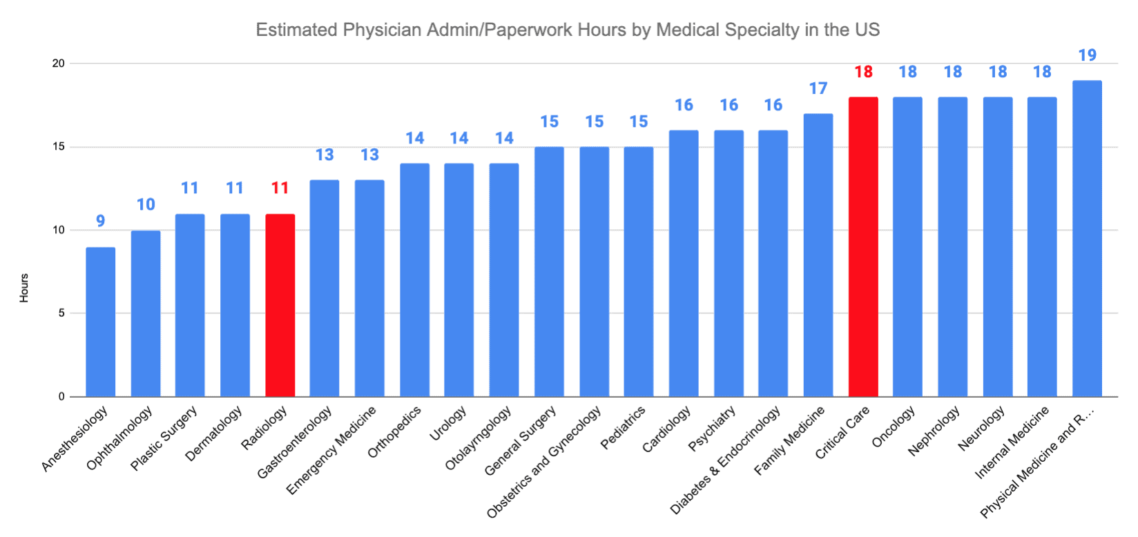 Radiology vs. Critical Care Estimated Physician Admin/Paperwork Hours by Medical Specialty in the US