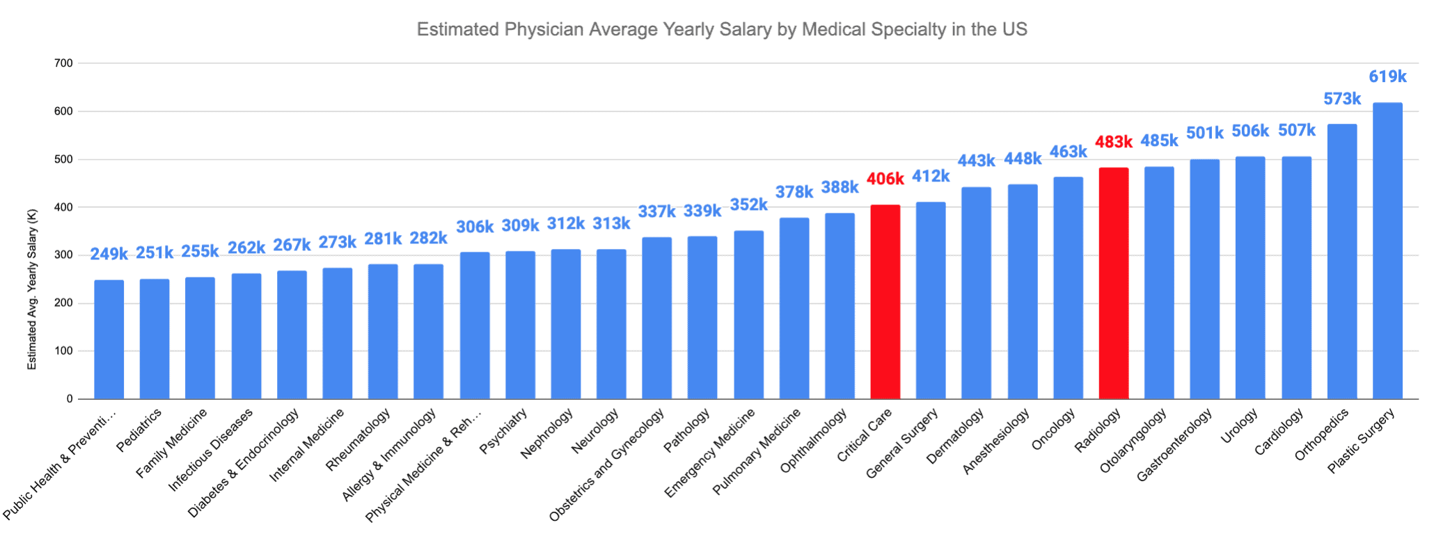 Radiology vs. Critical Care Estimated Physician Average Yearly Salary by Medical Specialty in the US