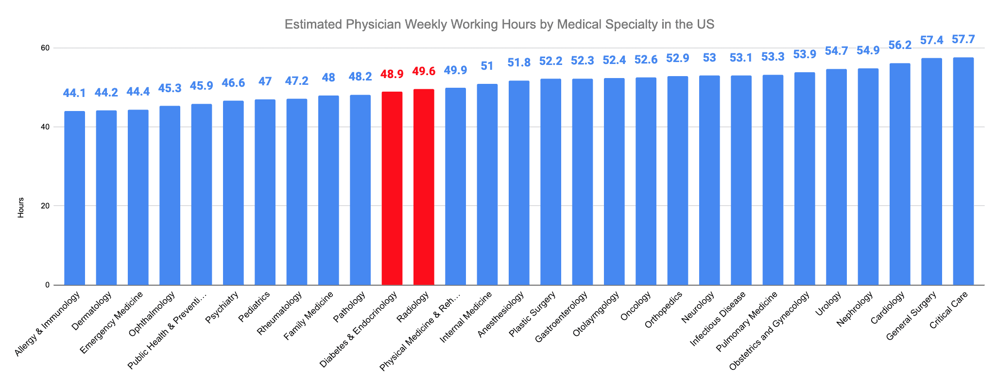 Radiology vs. Diabetes and Endocrinology Estimated Physician Weekly Working Hours by Medical Specialty in the US