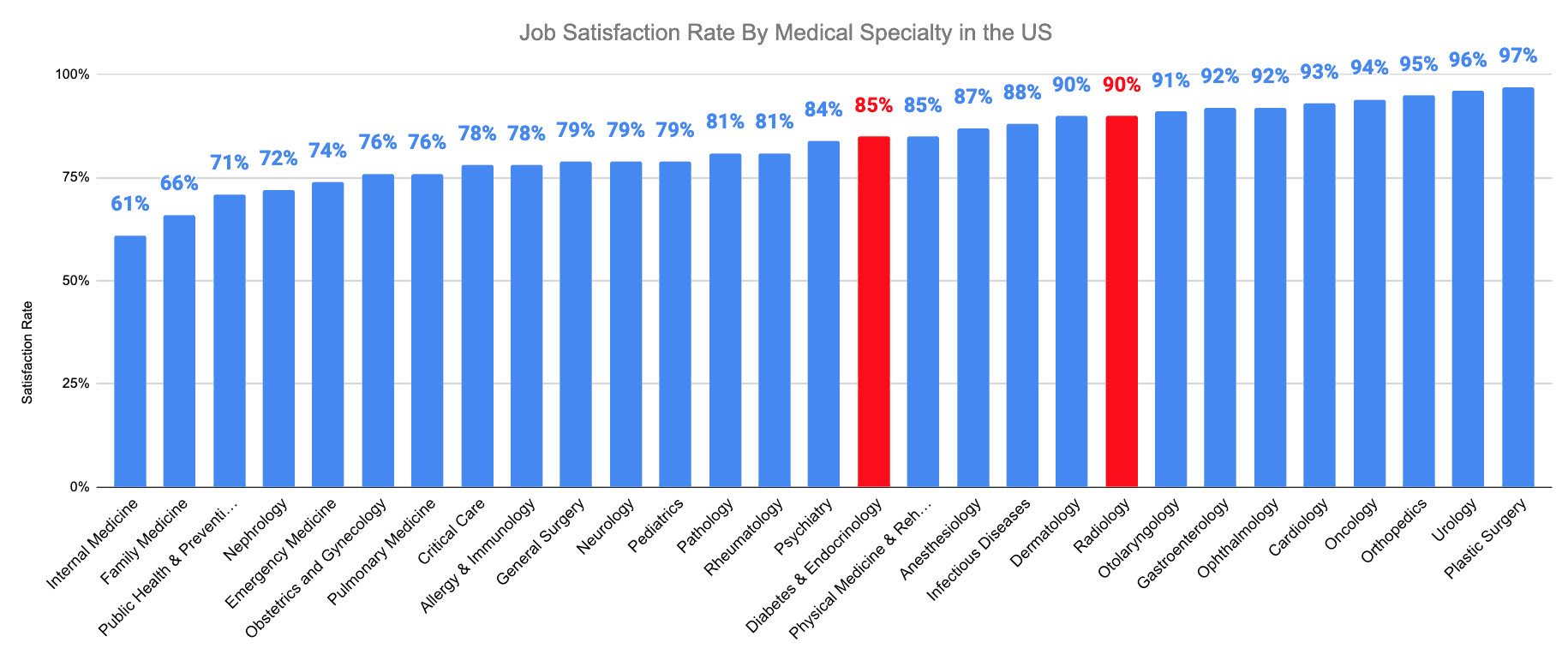 Job Satisfaction Rate By Medical Specialty in the US