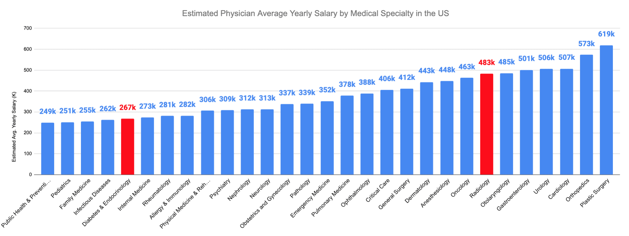Radiology vs. Diabetes and Endocrinology Estimated Physician Average Yearly Salary by Medical Specialty in the US
