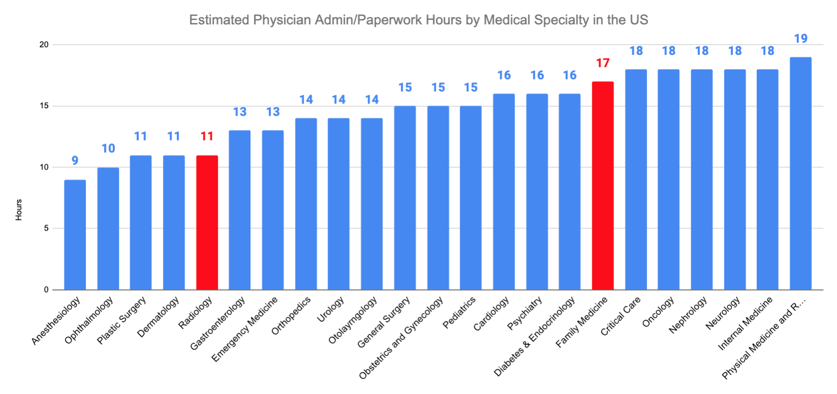 Radiology vs. Family Medicine Estimated Physician Admin/Paperwork Hours by Medical Specialty in the US