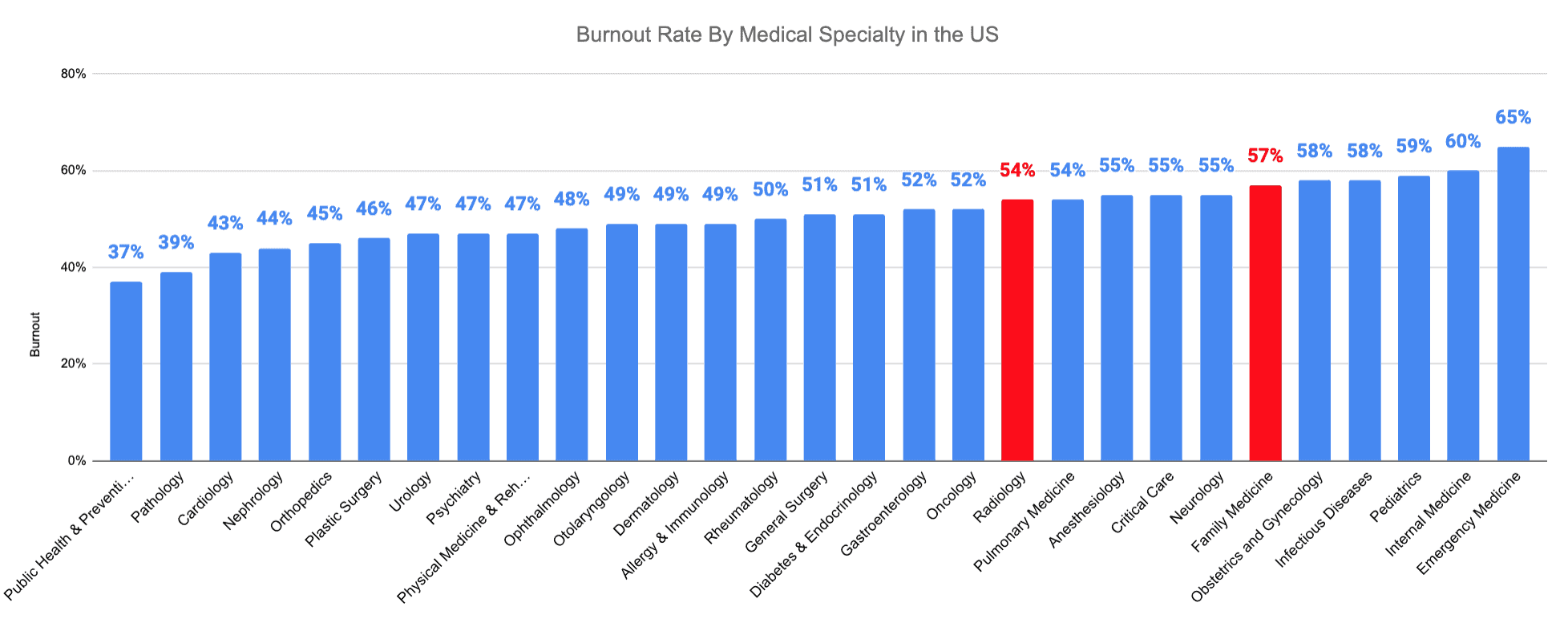 Radiology vs. Family Medicine Burnout Rate By Medical Specialty in the US