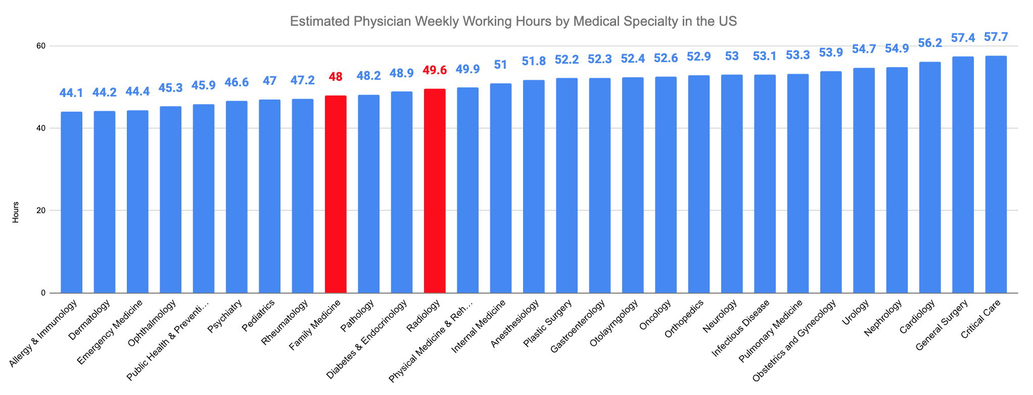 Radiology vs. Family Medicine Estimated Physician Weekly Working Hours by Medical Specialty in the US