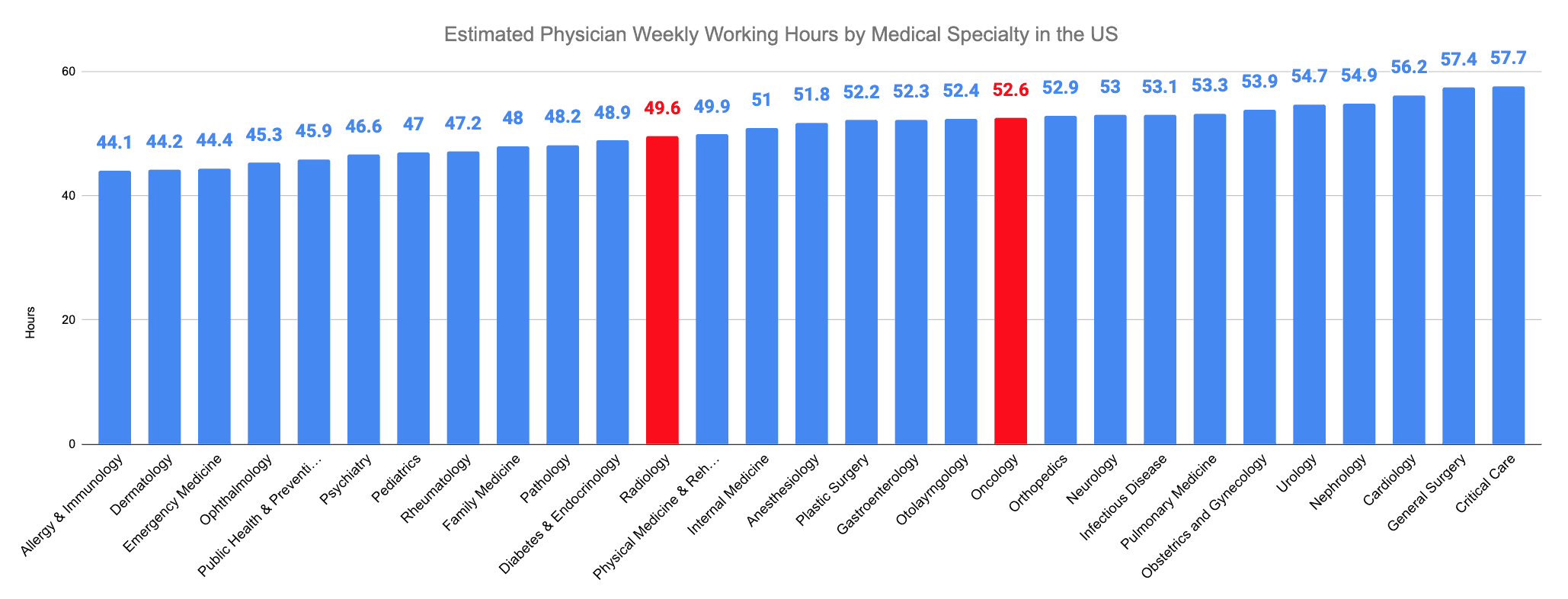 Radiology vs. Hematology and Oncology Estimated Physician Weekly Working Hours by Medical Specialty in the US