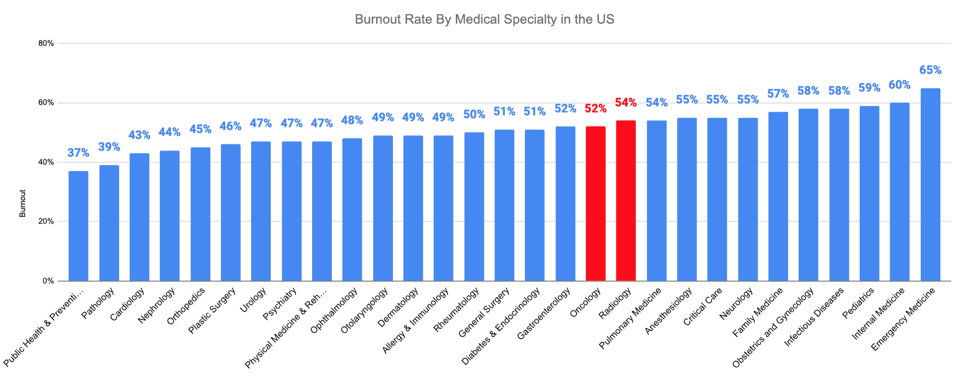 Burnout Rate By Medical Specialty in the US