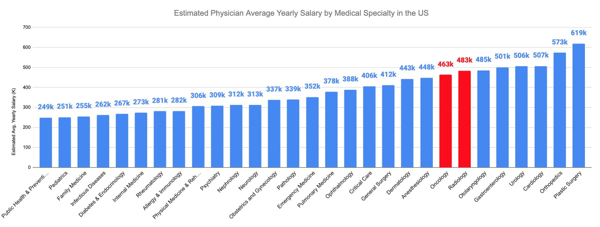 Radiology vs. Hematology and Oncology Estimated Physician Average Yearly Salary by Medical Specialty in the US