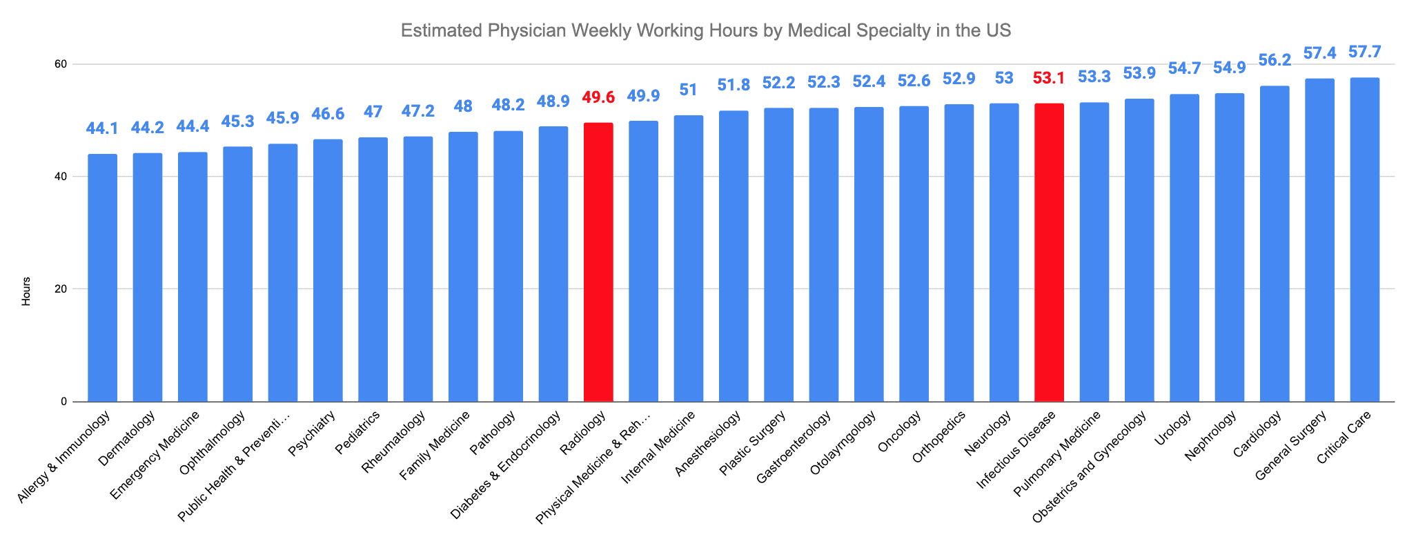 Radiology vs. Infectious Disease Estimated Physician Weekly Working Hours by Medical Specialty in the US