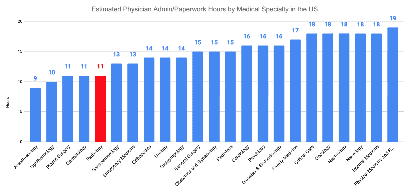 Radiology vs. Infectious Disease Estimated Physician Admin/Paperwork Hours by Medical Specialty in the US