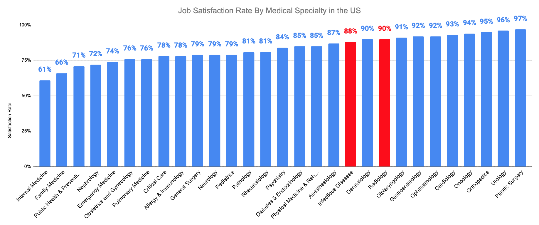 Job Satisfaction Rate By Medical Specialty in the US