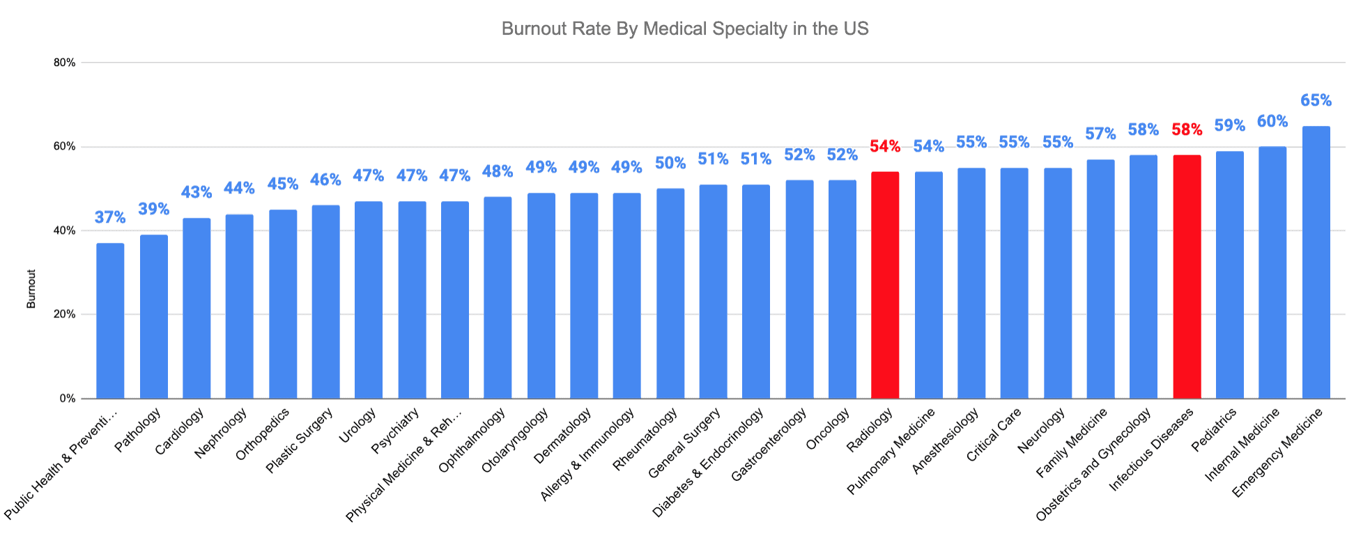 Radiology vs. Infectious Disease Burnout Rate By Medical Specialty in the US