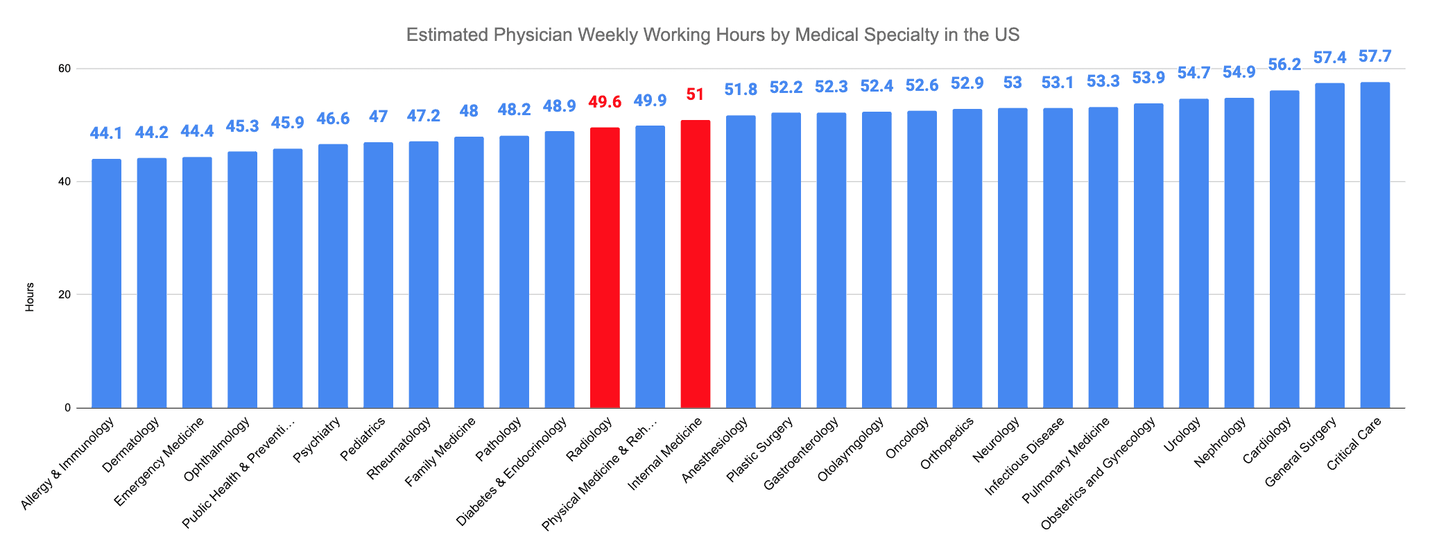 Radiology vs. Internal Medicine Estimated Physician Weekly Working Hours by Medical Specialty in the US