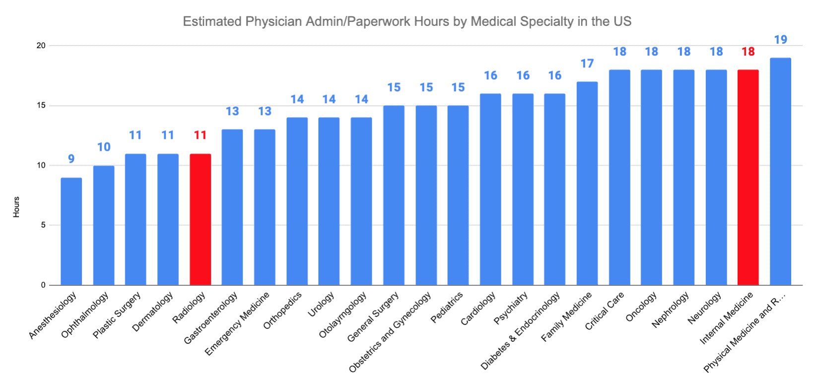 Radiology vs. Internal Medicine Estimated Physician Admin/Paperwork Hours by Medical Specialty in the US