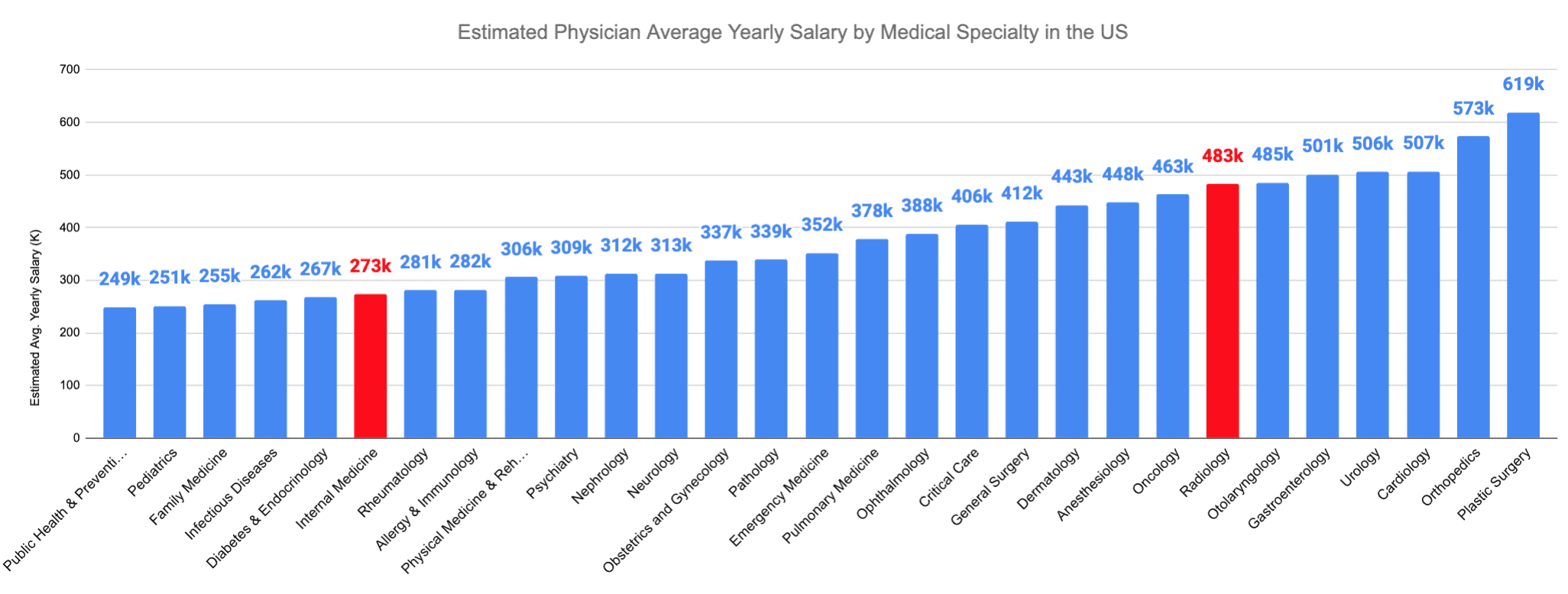 Radiology vs. Internal Medicine Estimated Physician Average Yearly Salary by Medical Specialty in the US
