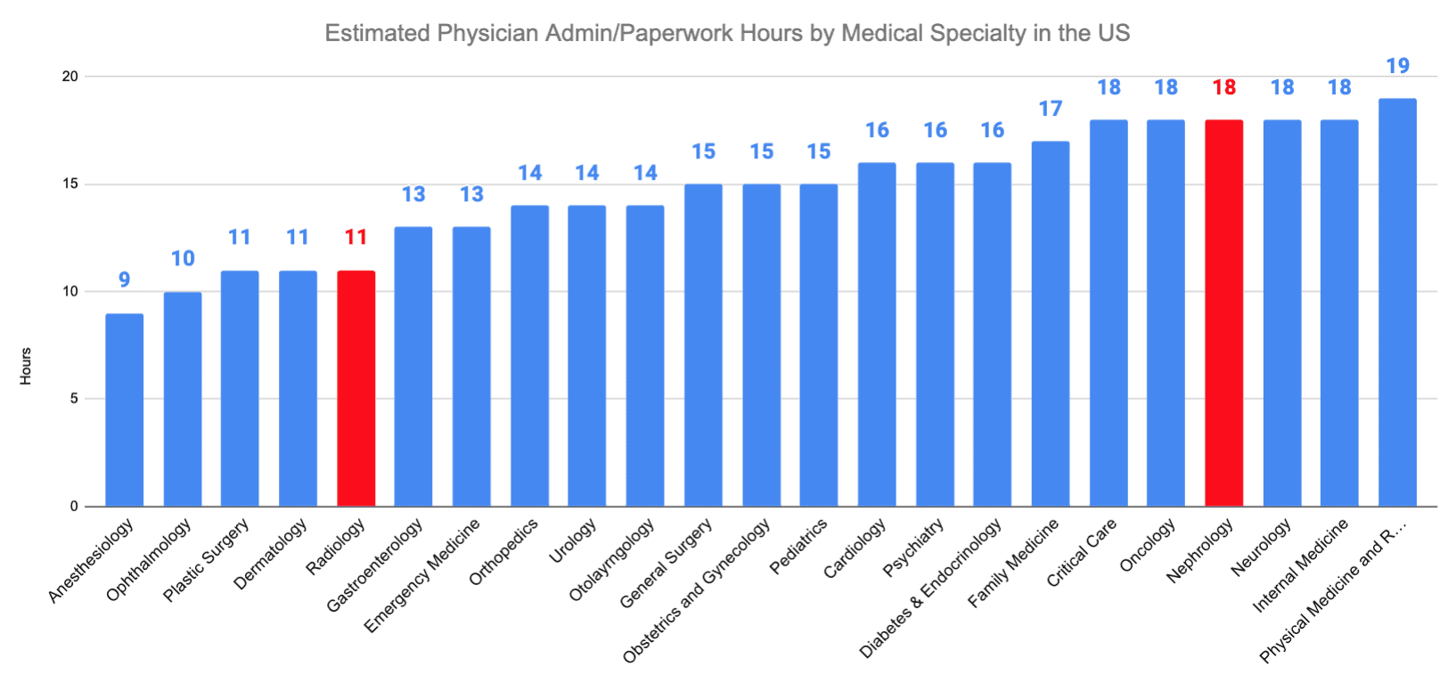 Radiology vs. Nephrology Estimated Physician Admin/Paperwork Hours by Medical Specialty in the US
