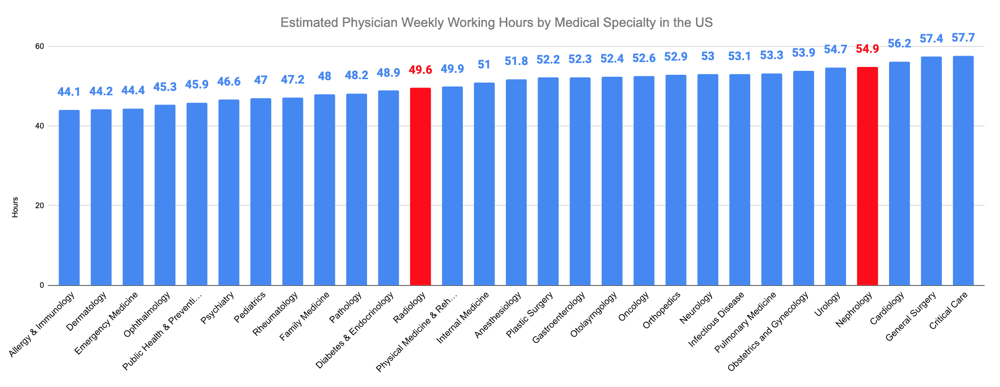 Radiology vs. Nephrology Estimated Physician Weekly Working Hours by Medical Specialty in the US