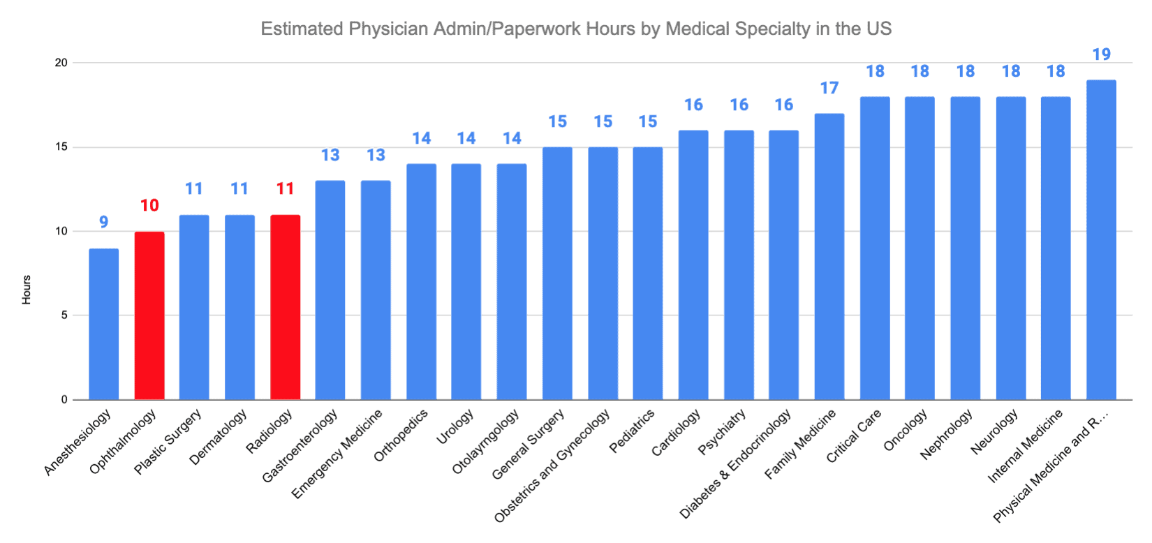 Radiology vs. Ophthalmology Estimated Physician Admin/Paperwork Hours by Medical Specialty in the US