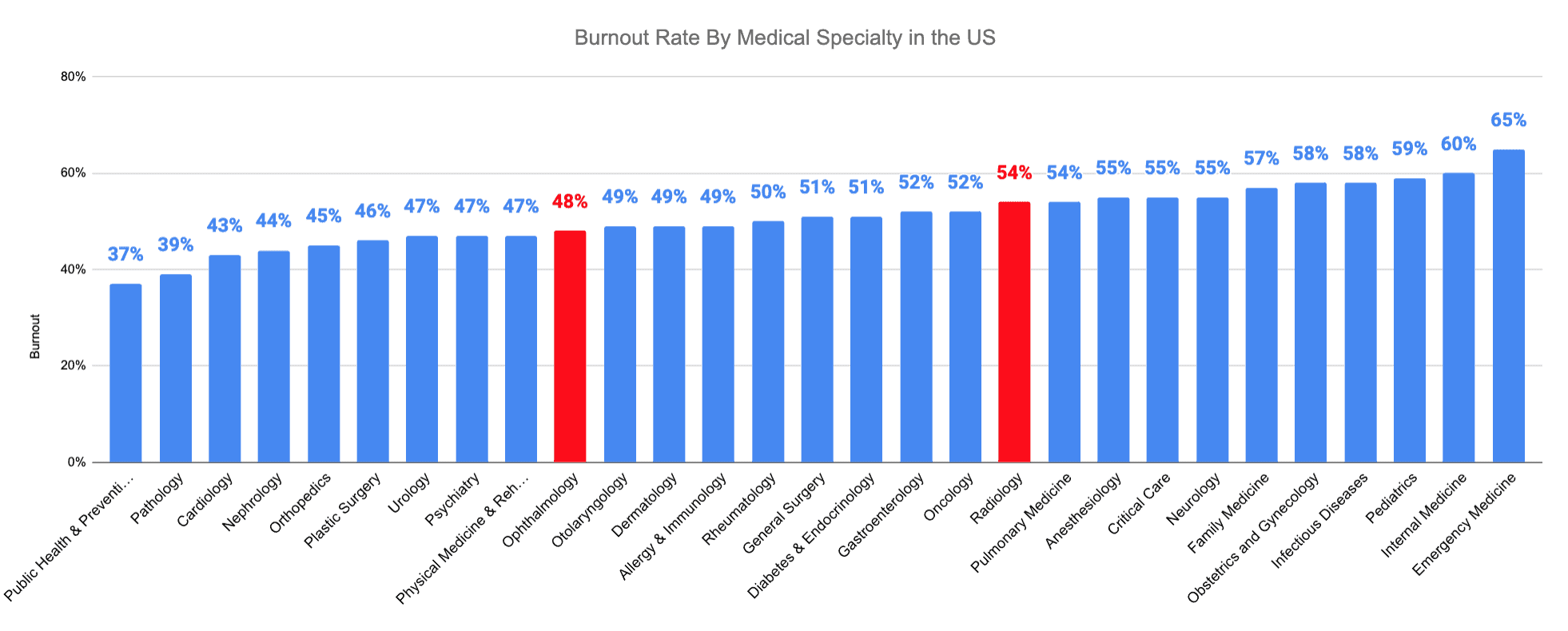 Radiology vs. Ophthalmology Burnout Rate By Medical Specialty in the US