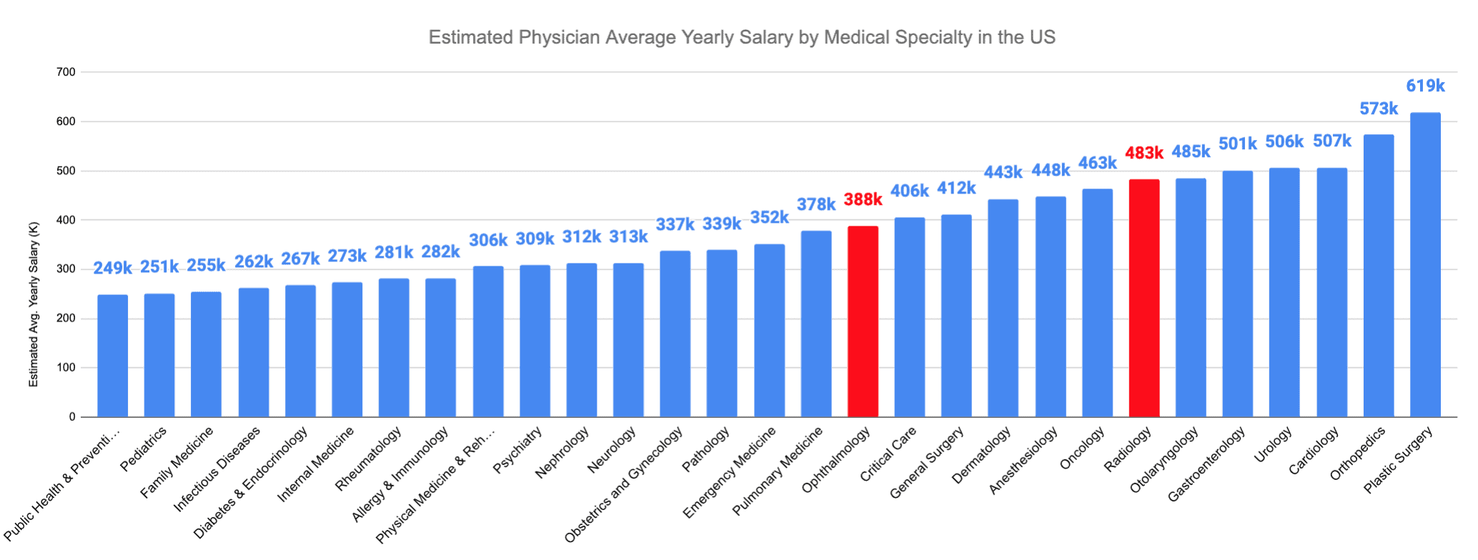 Radiology vs. Ophthalmology Estimated Physician Average Yearly Salary by Medical Specialty in the US