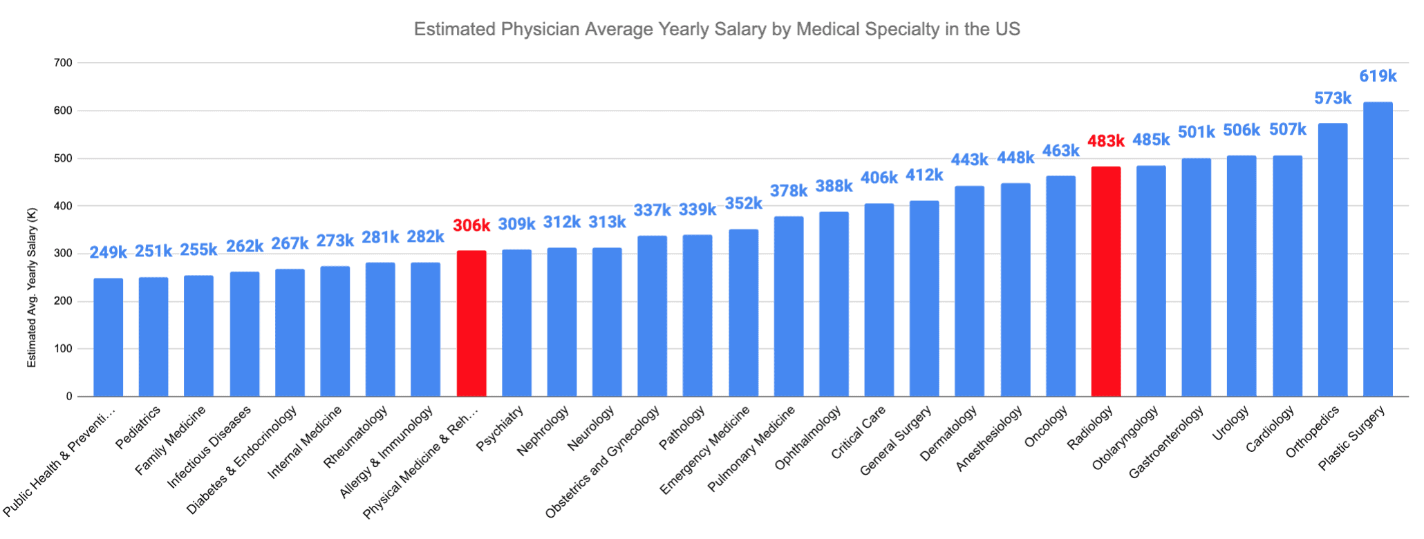 Radiology vs. Physical Medicine &amp; Rehabilitation Estimated Physician Average Yearly Salary by Medical Specialty in the US