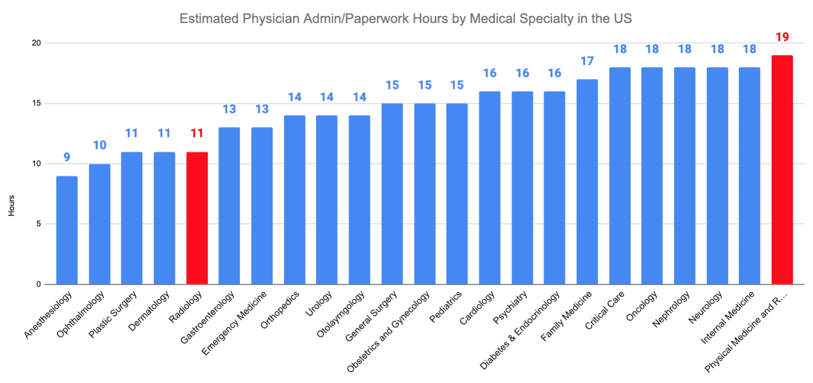 Radiology vs. Physical Medicine &amp; Rehabilitation Estimated Physician Admin/Paperwork Hours by Medical Specialty in the US