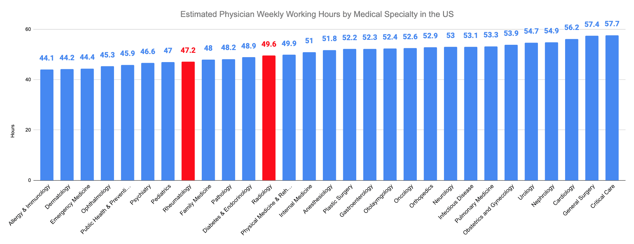 Estimated Physician Weekly Working Hours by Medical Specialty in the US