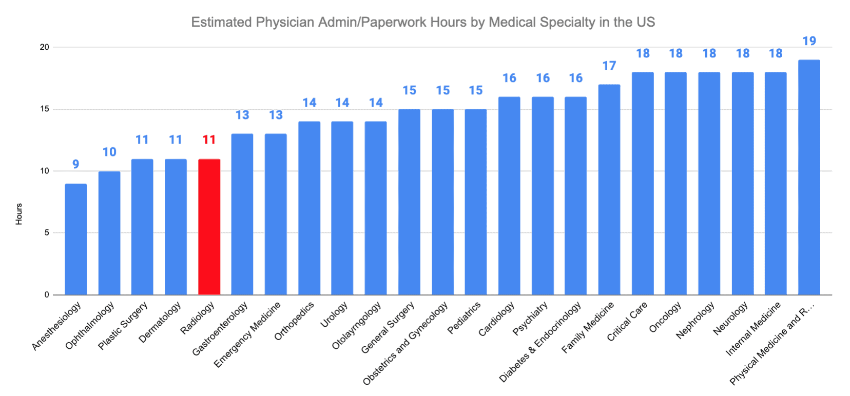 Radiology vs. Rheumatology Estimated Physician Admin/Paperwork Hours by Medical Specialty in the US