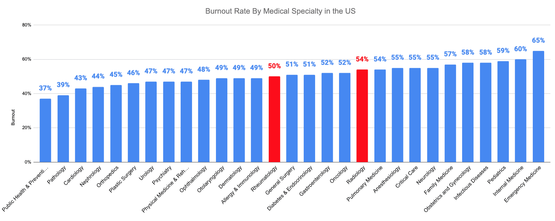 Burnout Rate By Medical Specialty in the US