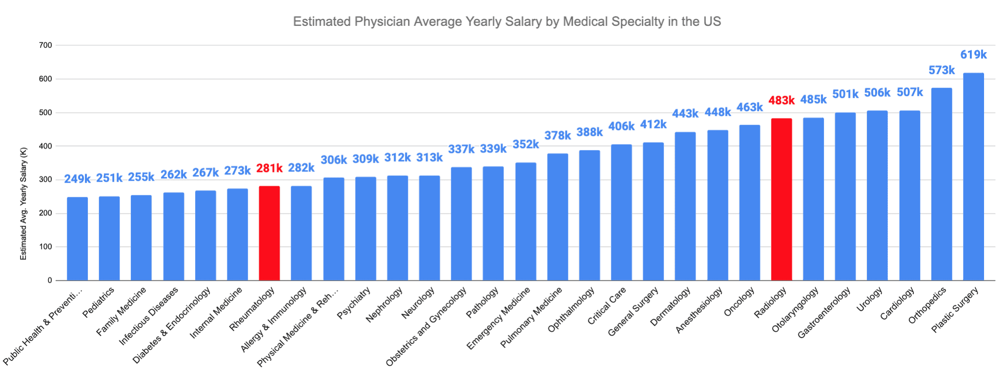 Radiology vs. Rheumatology Estimated Physician Average Yearly Salary by Medical Specialty in the US