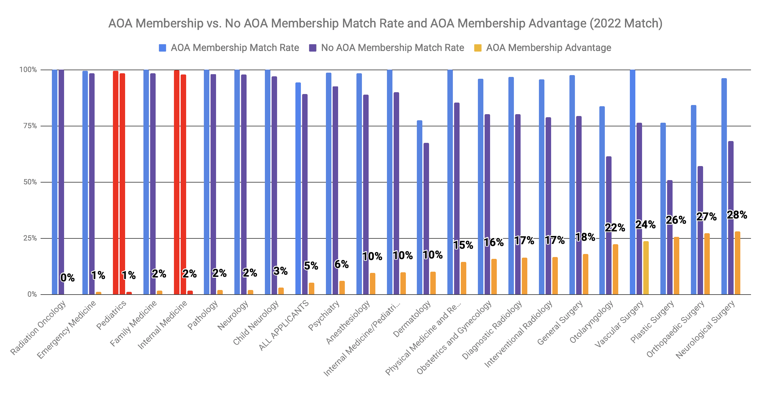AOA Membership Advantage for Internal Medicine 2022