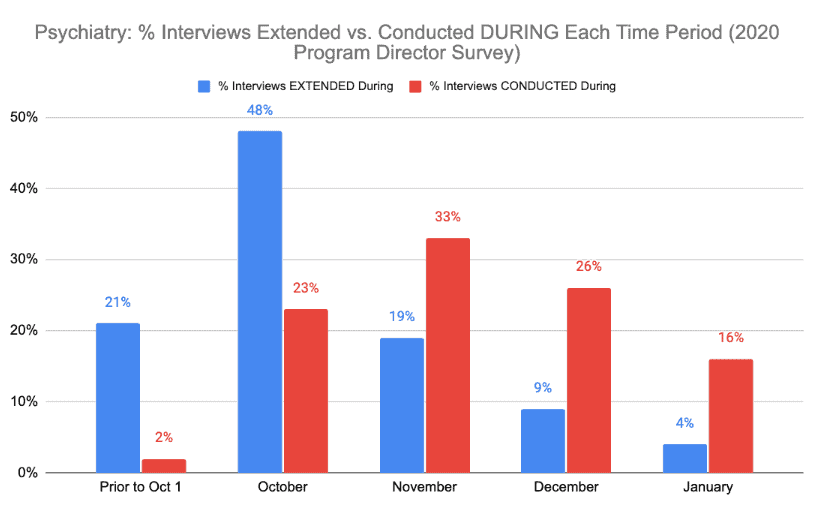 Psychiatry % Interviews Extended vs. Conducted DURING Each Time Period