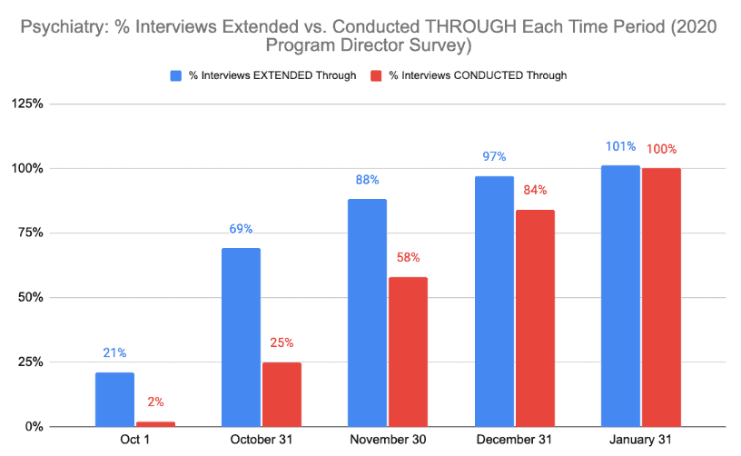 Psychiatry - % Interviews Extended vs. Conducted THROUGH Each Time Period