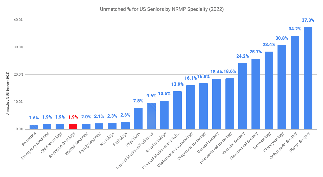 Radiation Oncology Unmatched % for US Seniors by NRMP Specialty (2022)
