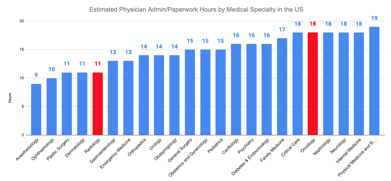 Radiology vs Hematology and Oncology Estimated Physician Admin/Paperwork Hours by Medical Specialty in the US