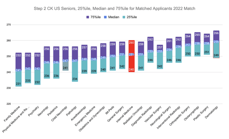Internal Medicine Step 2 US Seniors, 25%ile, Median and 75%ile for Matched Applicants 2022 Match