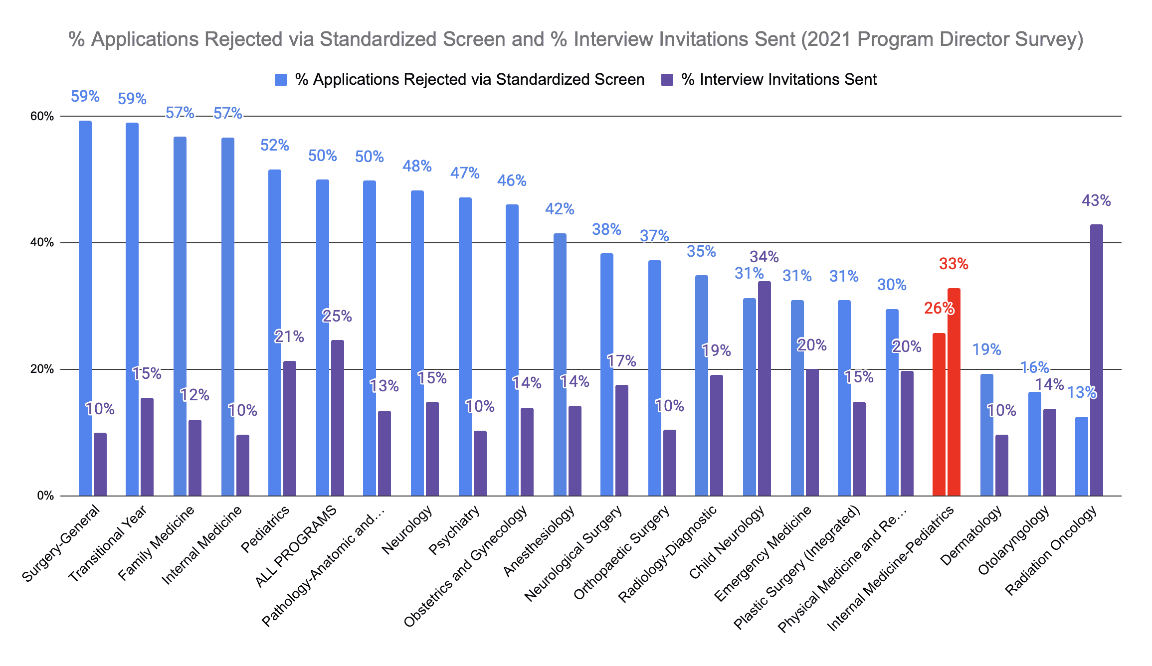 Internal Medicine/Pediatrics Applicants Screened Out and Interviewed 2021 PD Survey