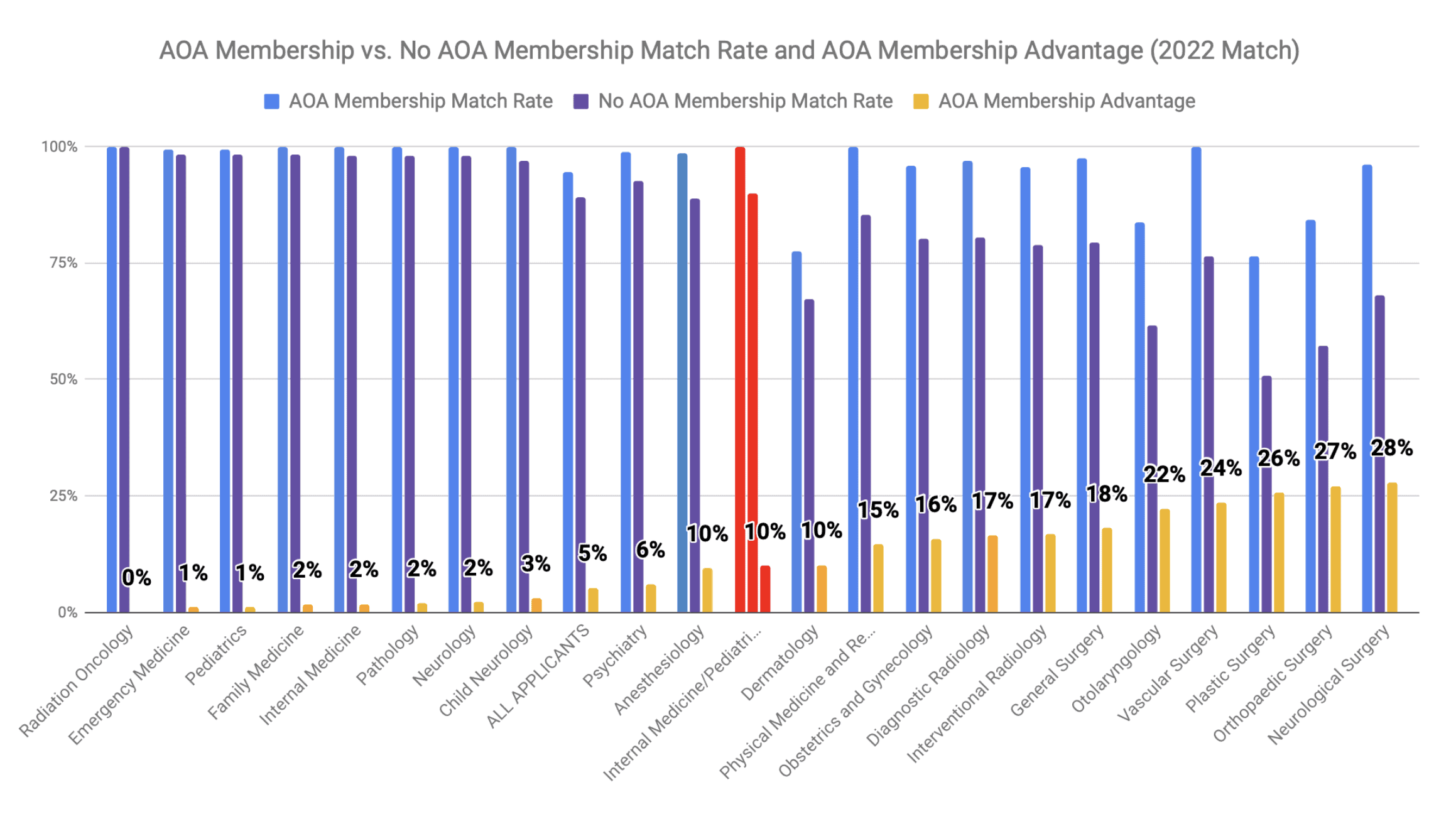 AOA Membership Advantage for Internal Medicine/Pediatrics 2022
